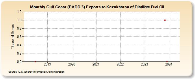 Gulf Coast (PADD 3) Exports to Kazakhstan of Distillate Fuel Oil (Thousand Barrels)