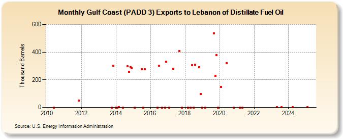 Gulf Coast (PADD 3) Exports to Lebanon of Distillate Fuel Oil (Thousand Barrels)