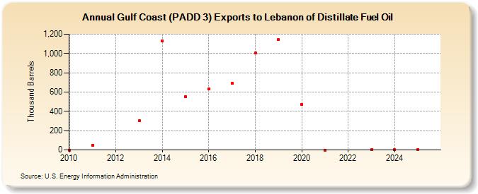 Gulf Coast (PADD 3) Exports to Lebanon of Distillate Fuel Oil (Thousand Barrels)