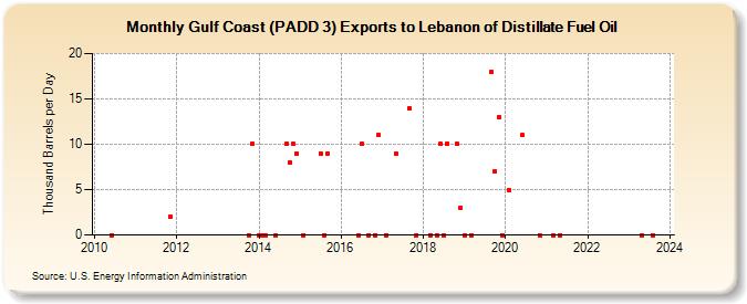 Gulf Coast (PADD 3) Exports to Lebanon of Distillate Fuel Oil (Thousand Barrels per Day)