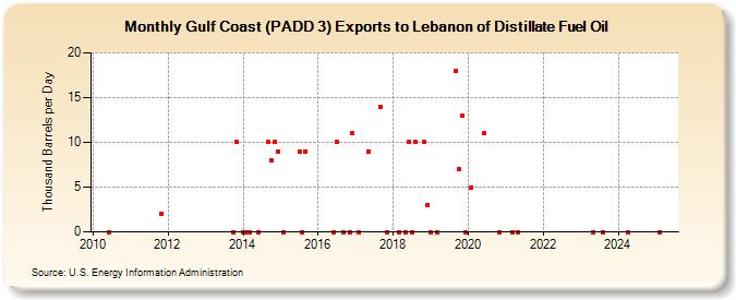 Gulf Coast (PADD 3) Exports to Lebanon of Distillate Fuel Oil (Thousand Barrels per Day)