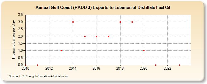 Gulf Coast (PADD 3) Exports to Lebanon of Distillate Fuel Oil (Thousand Barrels per Day)