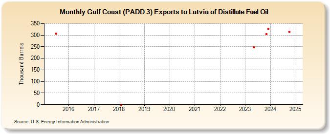 Gulf Coast (PADD 3) Exports to Latvia of Distillate Fuel Oil (Thousand Barrels)