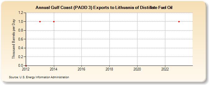 Gulf Coast (PADD 3) Exports to Lithuania of Distillate Fuel Oil (Thousand Barrels per Day)