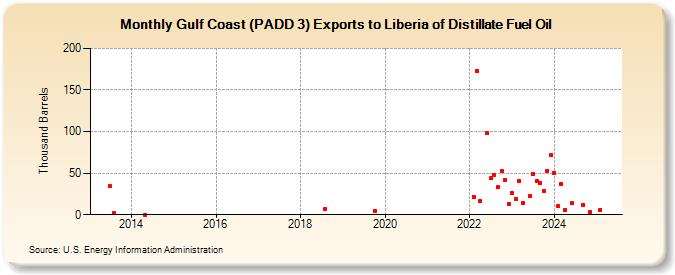 Gulf Coast (PADD 3) Exports to Liberia of Distillate Fuel Oil (Thousand Barrels)