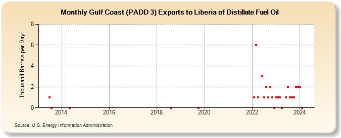 Gulf Coast (PADD 3) Exports to Liberia of Distillate Fuel Oil (Thousand Barrels per Day)