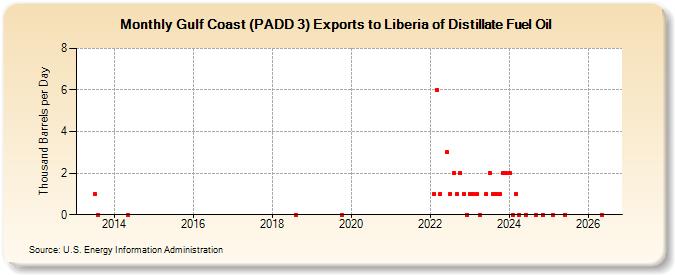 Gulf Coast (PADD 3) Exports to Liberia of Distillate Fuel Oil (Thousand Barrels per Day)