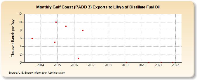 Gulf Coast (PADD 3) Exports to Libya of Distillate Fuel Oil (Thousand Barrels per Day)