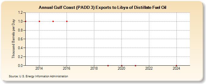 Gulf Coast (PADD 3) Exports to Libya of Distillate Fuel Oil (Thousand Barrels per Day)