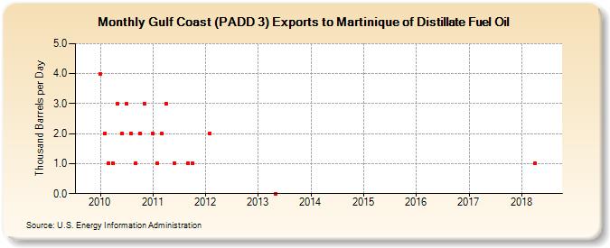 Gulf Coast (PADD 3) Exports to Martinique of Distillate Fuel Oil (Thousand Barrels per Day)