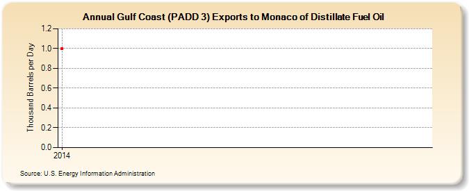 Gulf Coast (PADD 3) Exports to Monaco of Distillate Fuel Oil (Thousand Barrels per Day)