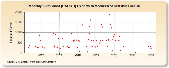 Gulf Coast (PADD 3) Exports to Morocco of Distillate Fuel Oil (Thousand Barrels)