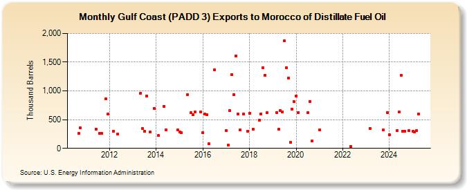 Gulf Coast (PADD 3) Exports to Morocco of Distillate Fuel Oil (Thousand Barrels)