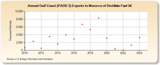 Gulf Coast (PADD 3) Exports to Morocco of Distillate Fuel Oil (Thousand Barrels)