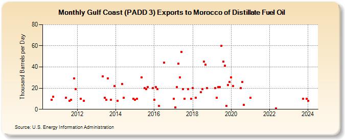 Gulf Coast (PADD 3) Exports to Morocco of Distillate Fuel Oil (Thousand Barrels per Day)