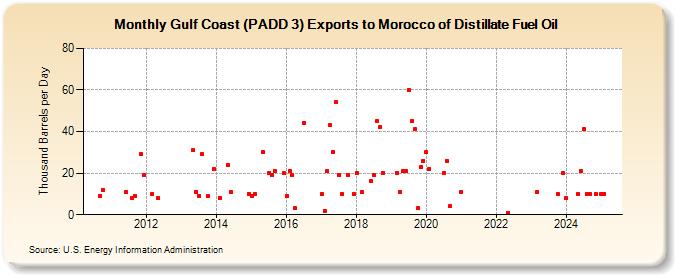 Gulf Coast (PADD 3) Exports to Morocco of Distillate Fuel Oil (Thousand Barrels per Day)