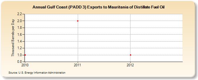 Gulf Coast (PADD 3) Exports to Mauritania of Distillate Fuel Oil (Thousand Barrels per Day)
