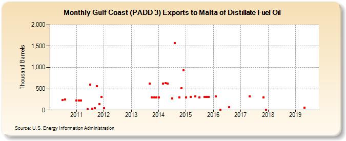 Gulf Coast (PADD 3) Exports to Malta of Distillate Fuel Oil (Thousand Barrels)