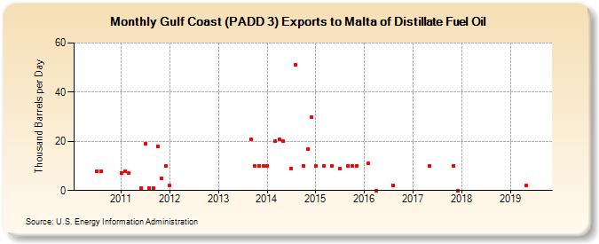 Gulf Coast (PADD 3) Exports to Malta of Distillate Fuel Oil (Thousand Barrels per Day)
