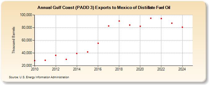 Gulf Coast (PADD 3) Exports to Mexico of Distillate Fuel Oil (Thousand Barrels)