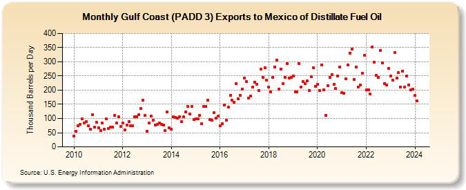Gulf Coast (PADD 3) Exports to Mexico of Distillate Fuel Oil (Thousand Barrels per Day)
