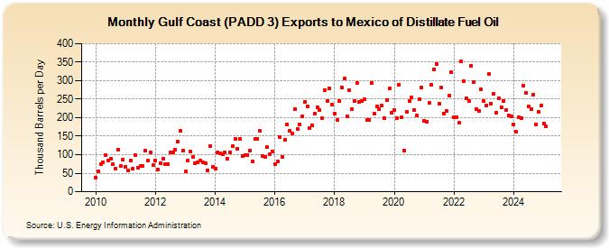 Gulf Coast (PADD 3) Exports to Mexico of Distillate Fuel Oil (Thousand Barrels per Day)