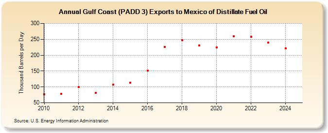 Gulf Coast (PADD 3) Exports to Mexico of Distillate Fuel Oil (Thousand Barrels per Day)