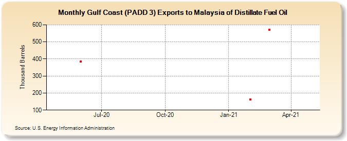 Gulf Coast (PADD 3) Exports to Malaysia of Distillate Fuel Oil (Thousand Barrels)