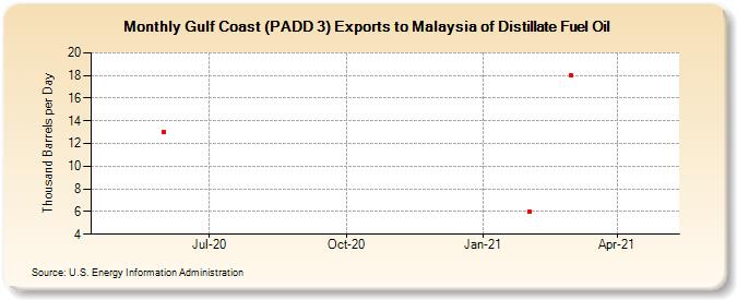 Gulf Coast (PADD 3) Exports to Malaysia of Distillate Fuel Oil (Thousand Barrels per Day)