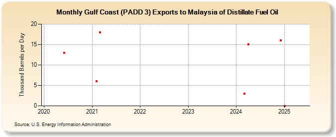 Gulf Coast (PADD 3) Exports to Malaysia of Distillate Fuel Oil (Thousand Barrels per Day)