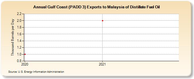 Gulf Coast (PADD 3) Exports to Malaysia of Distillate Fuel Oil (Thousand Barrels per Day)