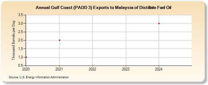 Gulf Coast (PADD 3) Exports to Malaysia of Distillate Fuel Oil (Thousand Barrels per Day)