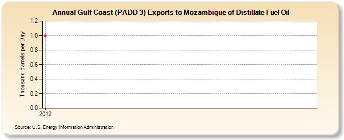 Gulf Coast (PADD 3) Exports to Mozambique of Distillate Fuel Oil (Thousand Barrels per Day)