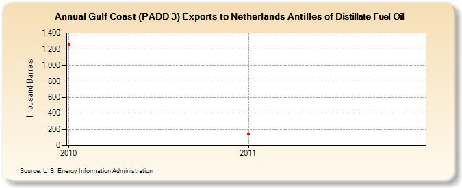 Gulf Coast (PADD 3) Exports to Netherlands Antilles of Distillate Fuel Oil (Thousand Barrels)