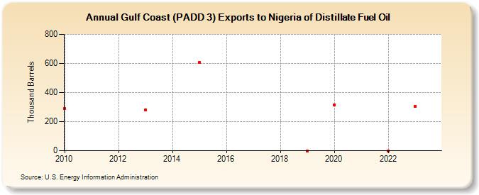 Gulf Coast (PADD 3) Exports to Nigeria of Distillate Fuel Oil (Thousand Barrels)