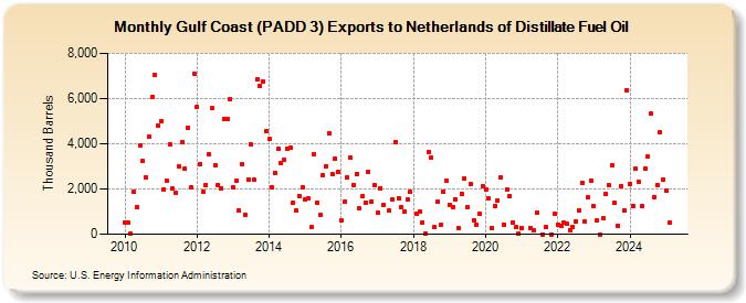Gulf Coast (PADD 3) Exports to Netherlands of Distillate Fuel Oil (Thousand Barrels)