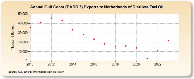Gulf Coast (PADD 3) Exports to Netherlands of Distillate Fuel Oil (Thousand Barrels)