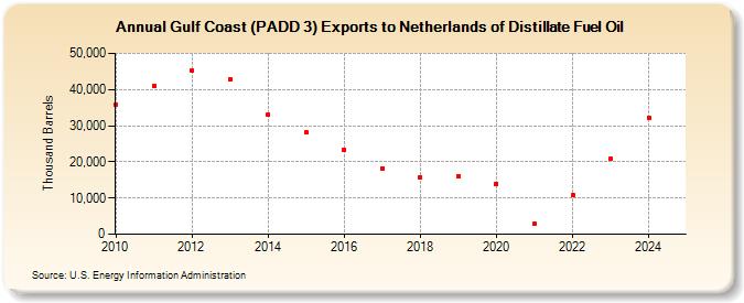 Gulf Coast (PADD 3) Exports to Netherlands of Distillate Fuel Oil (Thousand Barrels)