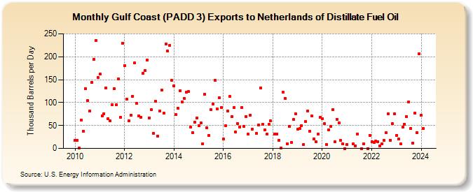Gulf Coast (PADD 3) Exports to Netherlands of Distillate Fuel Oil (Thousand Barrels per Day)