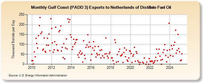 Gulf Coast (PADD 3) Exports to Netherlands of Distillate Fuel Oil (Thousand Barrels per Day)