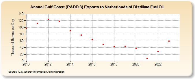 Gulf Coast (PADD 3) Exports to Netherlands of Distillate Fuel Oil (Thousand Barrels per Day)