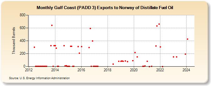 Gulf Coast (PADD 3) Exports to Norway of Distillate Fuel Oil (Thousand Barrels)
