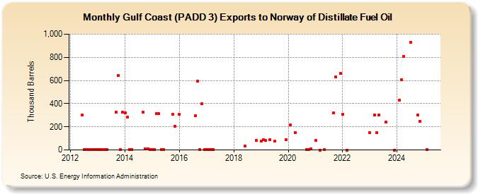 Gulf Coast (PADD 3) Exports to Norway of Distillate Fuel Oil (Thousand Barrels)