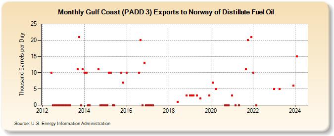 Gulf Coast (PADD 3) Exports to Norway of Distillate Fuel Oil (Thousand Barrels per Day)