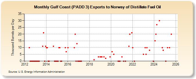 Gulf Coast (PADD 3) Exports to Norway of Distillate Fuel Oil (Thousand Barrels per Day)
