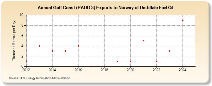 Gulf Coast (PADD 3) Exports to Norway of Distillate Fuel Oil (Thousand Barrels per Day)