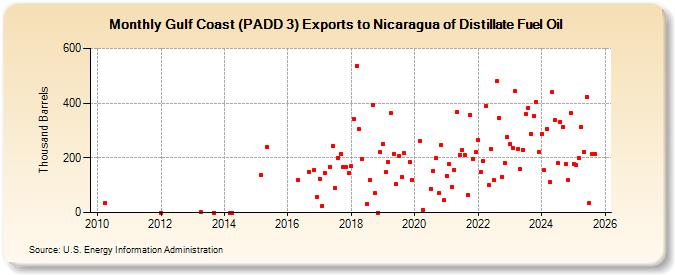 Gulf Coast (PADD 3) Exports to Nicaragua of Distillate Fuel Oil (Thousand Barrels)