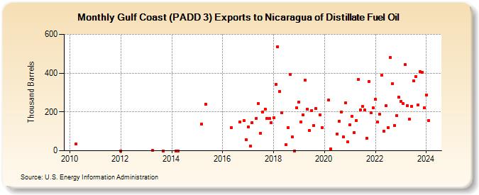 Gulf Coast (PADD 3) Exports to Nicaragua of Distillate Fuel Oil (Thousand Barrels)