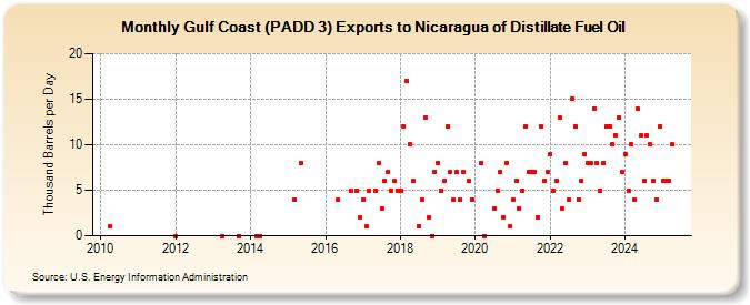 Gulf Coast (PADD 3) Exports to Nicaragua of Distillate Fuel Oil (Thousand Barrels per Day)