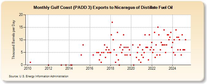 Gulf Coast (PADD 3) Exports to Nicaragua of Distillate Fuel Oil (Thousand Barrels per Day)